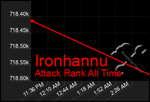 Total Graph of Ironhannu
