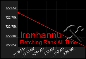 Total Graph of Ironhannu