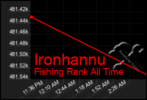 Total Graph of Ironhannu