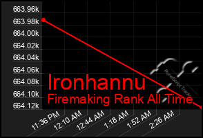 Total Graph of Ironhannu