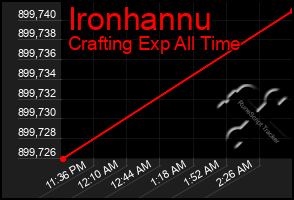 Total Graph of Ironhannu