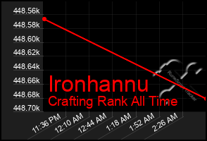 Total Graph of Ironhannu