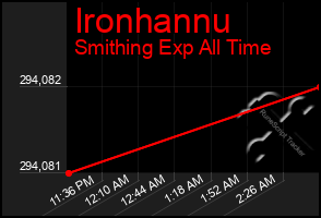 Total Graph of Ironhannu