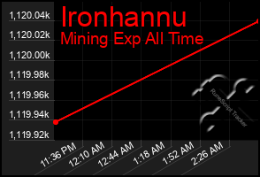 Total Graph of Ironhannu