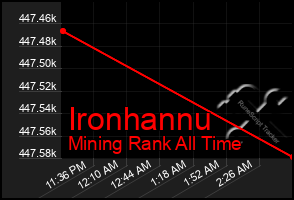 Total Graph of Ironhannu