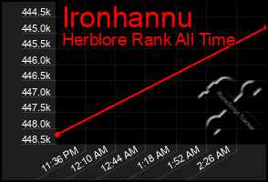 Total Graph of Ironhannu