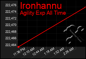 Total Graph of Ironhannu