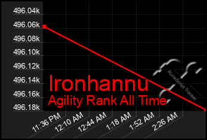 Total Graph of Ironhannu