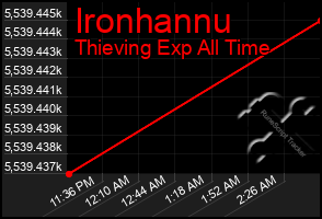 Total Graph of Ironhannu