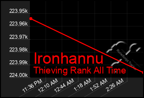 Total Graph of Ironhannu