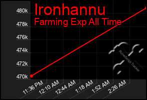 Total Graph of Ironhannu