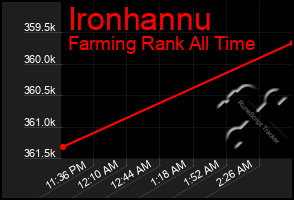Total Graph of Ironhannu