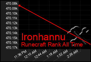Total Graph of Ironhannu
