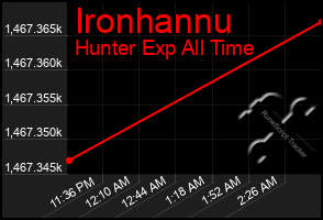Total Graph of Ironhannu