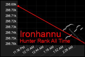 Total Graph of Ironhannu