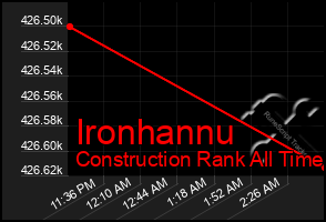Total Graph of Ironhannu