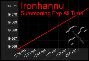Total Graph of Ironhannu