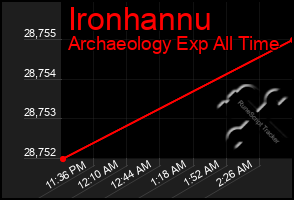 Total Graph of Ironhannu