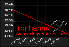 Total Graph of Ironhannu