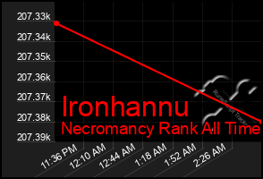 Total Graph of Ironhannu