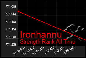 Total Graph of Ironhannu