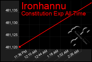 Total Graph of Ironhannu