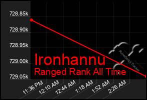 Total Graph of Ironhannu