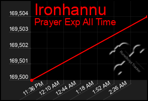 Total Graph of Ironhannu