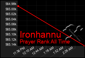 Total Graph of Ironhannu