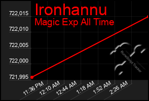 Total Graph of Ironhannu