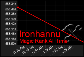 Total Graph of Ironhannu