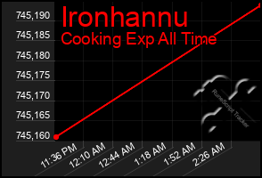 Total Graph of Ironhannu