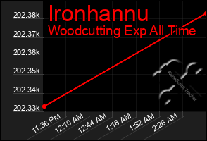 Total Graph of Ironhannu