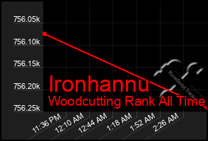 Total Graph of Ironhannu