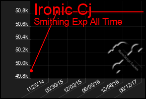Total Graph of Ironic Cj
