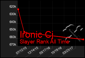 Total Graph of Ironic Cj