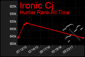 Total Graph of Ironic Cj