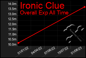 Total Graph of Ironic Clue