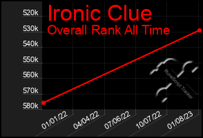 Total Graph of Ironic Clue