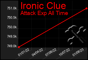 Total Graph of Ironic Clue