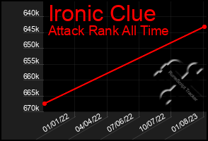 Total Graph of Ironic Clue