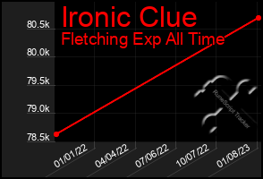 Total Graph of Ironic Clue