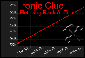 Total Graph of Ironic Clue