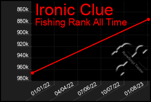 Total Graph of Ironic Clue