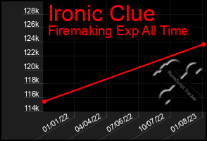 Total Graph of Ironic Clue