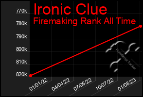 Total Graph of Ironic Clue