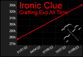 Total Graph of Ironic Clue