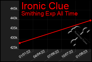 Total Graph of Ironic Clue