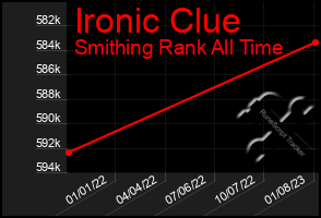 Total Graph of Ironic Clue