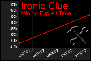 Total Graph of Ironic Clue